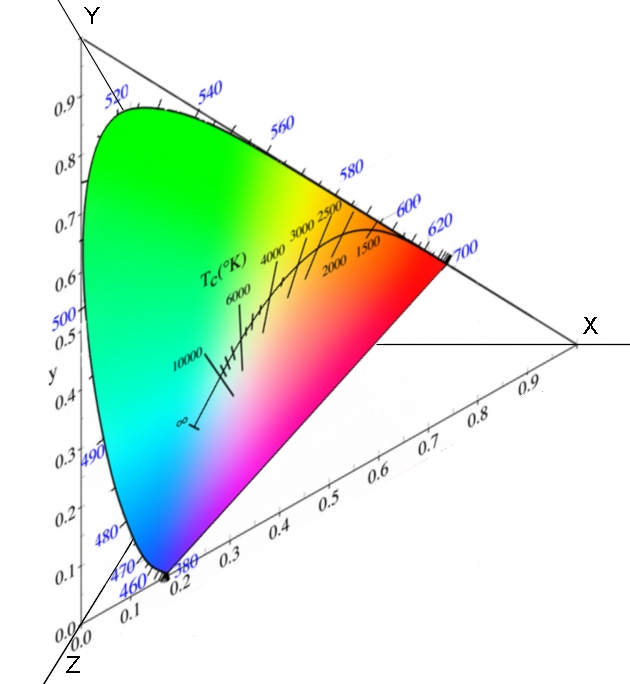 CIE color map