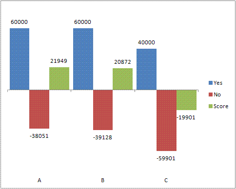 Independent Column Chart