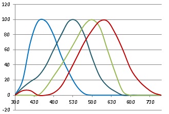Spectrum of eye sensitivity