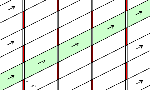 single-diection time-space diagram