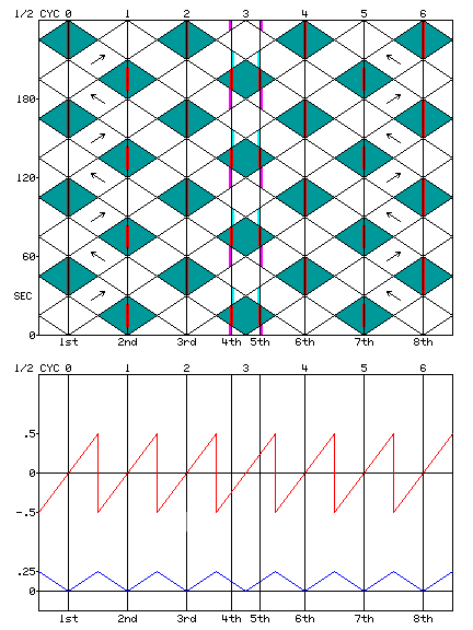 signal progression