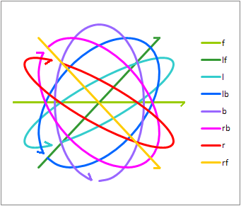 Circlesurround stylus motions