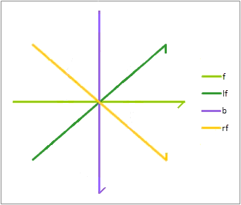 surround field stylus motions
