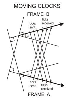 Relativity between observers and clocks