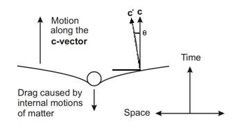 Relativity causes gravity