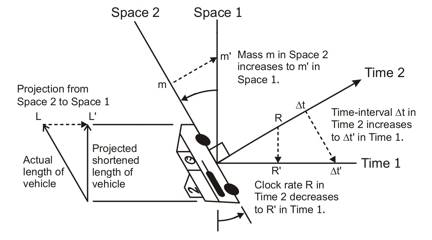 Relativity vector